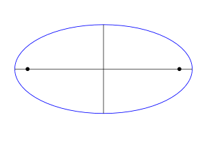 http://upload.wikimedia.org/wikipedia/commons/thumb/e/ec/ellipse_with_focus.svg/300px-ellipse_with_focus.svg.png