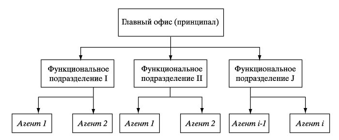  рис. 3. унитарная структура (линии означают отношения управления) 