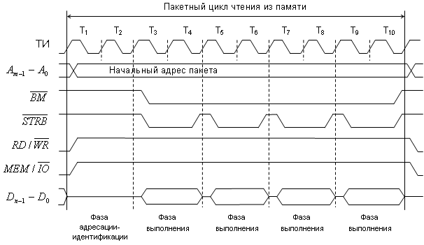 g:\госы и экзамены\мпс_эумкд_0.2_29-05-11\теория\images\ris021-burst_cycle.png