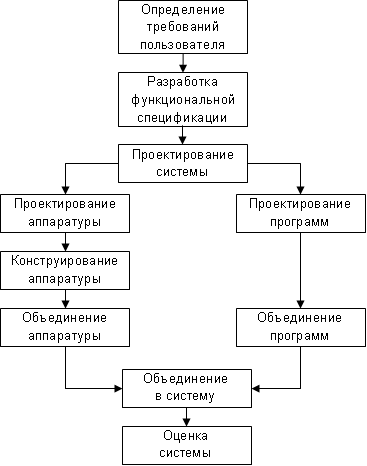 \\1-311-server\docs\госэкзамены\мпс_эумкд_1.0\теория\images\ris108-struktura_proektir.png