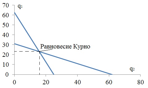 равновесие курно