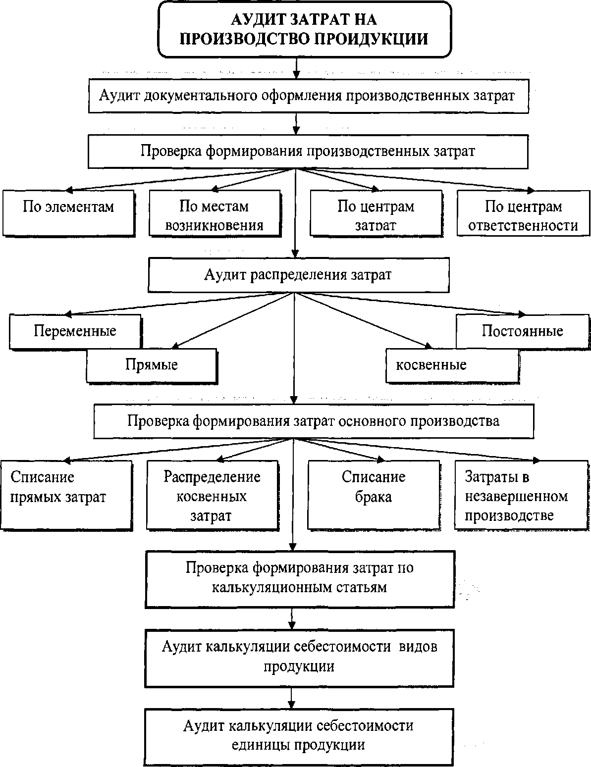 контроль