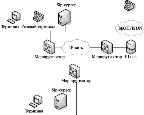 пример построения sip-сети