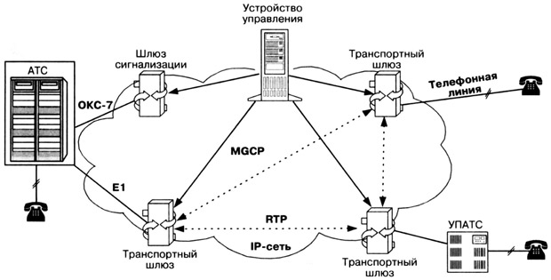 архитектура сети, базирующейся на протоколе mgcp