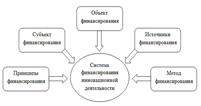 система финансирования инновационной деятельности [4, c.84]