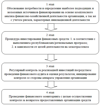 алгоритм финансирования инноваций [1, c.52]