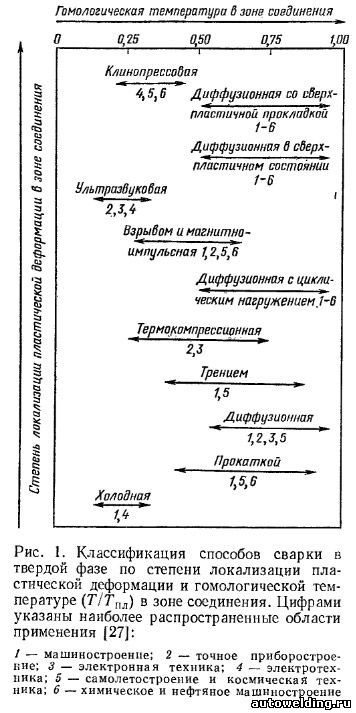 сварка давлением