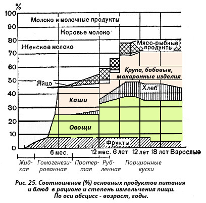 питание детей