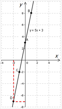 график функции y=kx+b