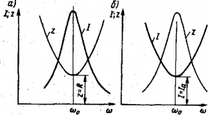 рис. 197. зависимость тока i и полного сопротивления z от ? для последовательной (а) и параллельной (б) цепей переменного тока