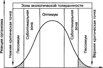 http://ecology-education.ru/images/out/zakonomernosti-dejstvija-jekologicheskih-faktorov_1.jpg