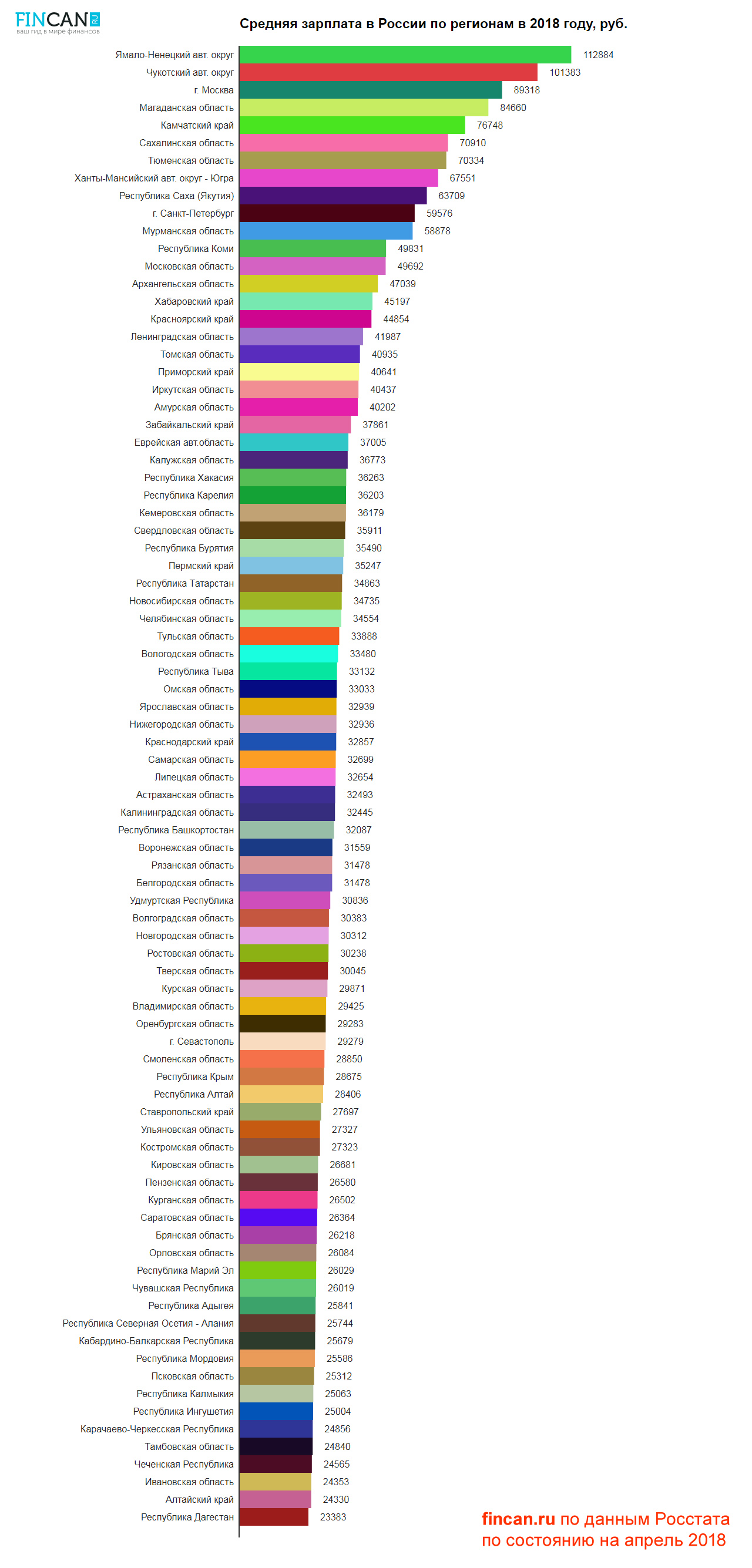 http://fincan.ru/uploadfiles/articles/0814e73ff0841592478eaecdd4f87933/source/srednyaya-zarplata-v-rossii-po-regionam-v-2018-godu.jpg