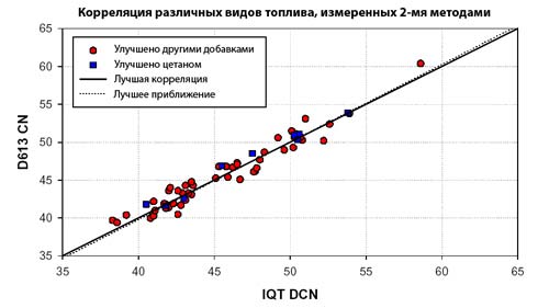 корреляция измерений цетанового числа различных топлив методами astm d613 и astm d6890