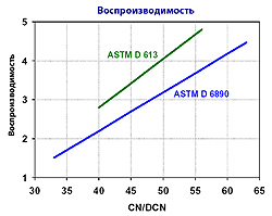 воспроизводимость измерений цетанового числа методами astm d613 и astm d6890