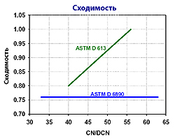сходимость измерений цетанового числа методами astm d613 и astm d6890