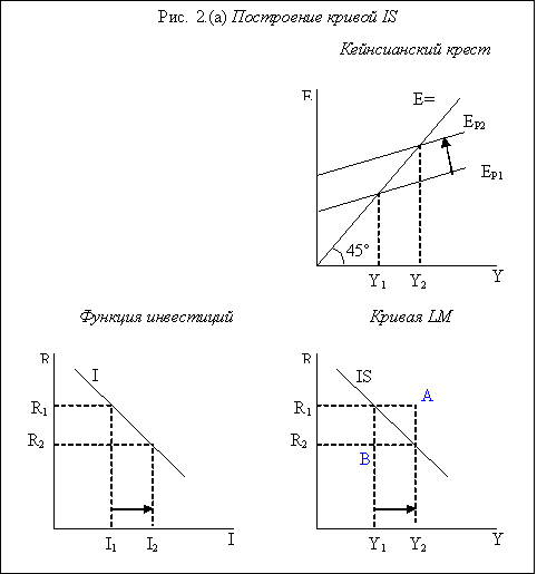 построение кривой is - способ 1