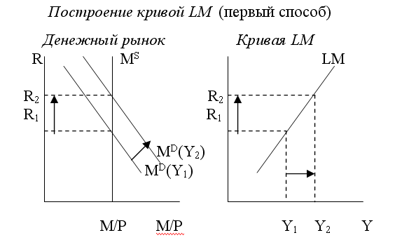 построение кривой lm - способ 1