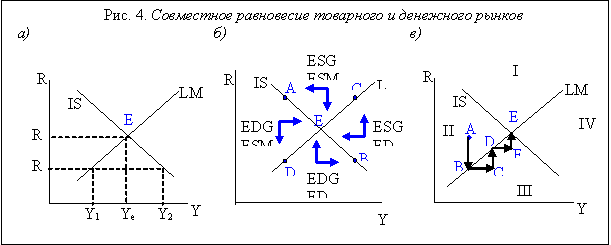 совместное равновесие товарного и денежного рынков