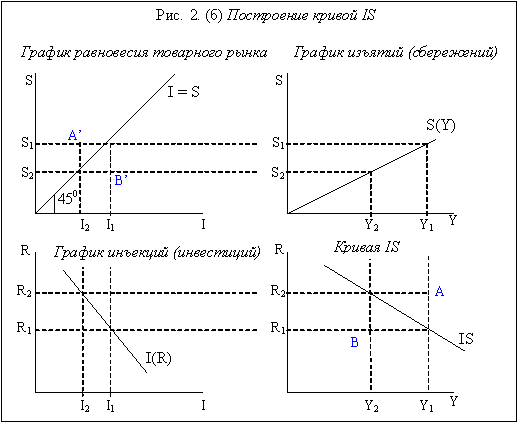 построение кривой is - способ 2