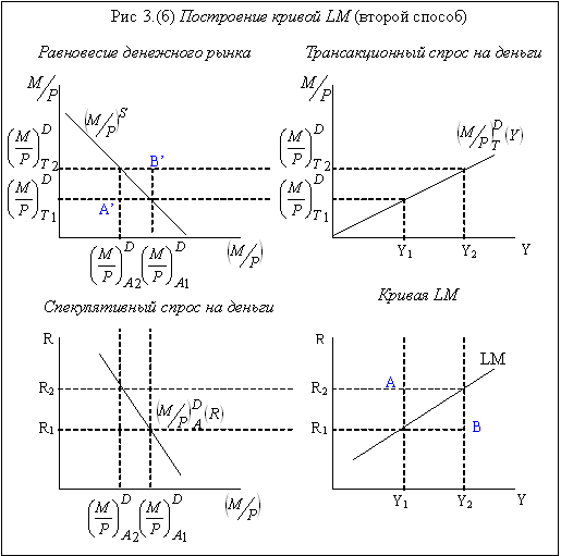 построение кривой lm - способ 2