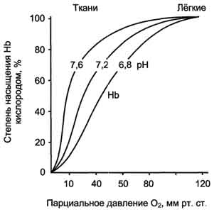 рис. 1-37. влияние рн на кривую диссоциации о2 для гемоглобина.