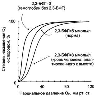 рис. 1-39. влияние различных концентраций 2,3-бифосфоглицерата на сродство гемоглобина к о2.