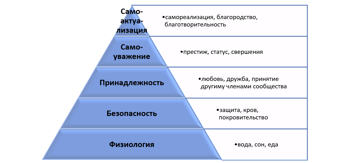 Какая мотивация выходит на первый план в иерархии мотивов младшего школьника