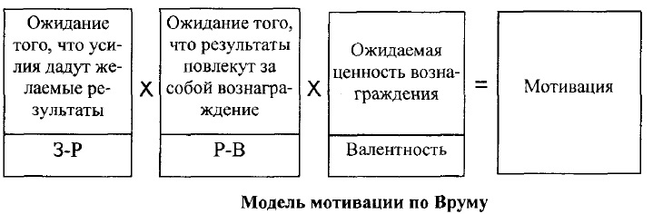 Теория ожидания. Модель мотивации Врума. Мотивационная теория ожиданий Виктора Врума. Переменные модели мотивации согласно теории Врума включают в себя. Валентность по теории Врума это.