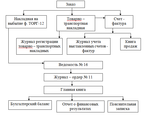 Схема документооборота по расчетам с поставщиками и подрядчиками