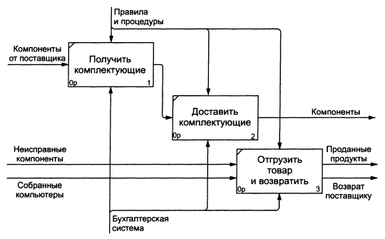 Проект информационной системы