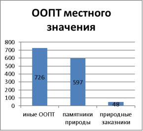 Построить столбиковую диаграмму доля площади особо охраняемых территорий в общей площади страны для