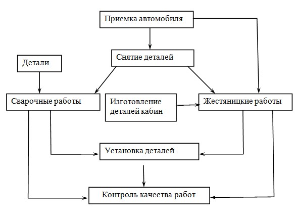 Схема организации технологического процесса на кузовном участке