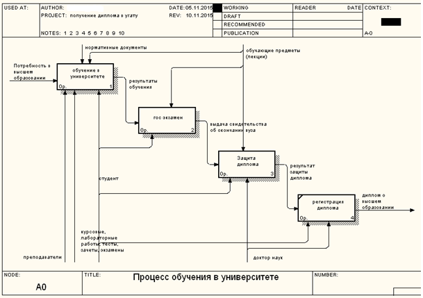 Бизнес процессы в университете. Idef0 диаграмма бизнес-процессов вуза. Idef0 бизнес процесс. Моделирование бизнес-процессов кафедры в университете idef0. Диаграмма idef0 школа.