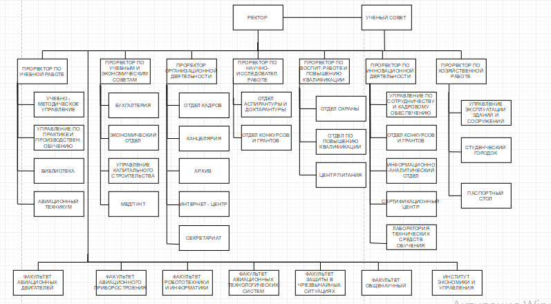 Организационная структура университета схема
