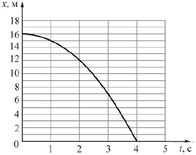 Тело двигается равноускоренно без начальной скорости. Небольшое тело начинает. Тело движется равноускоренно без начальной скоро. Равноускоренное вдоль оси ох. График VX =3t.