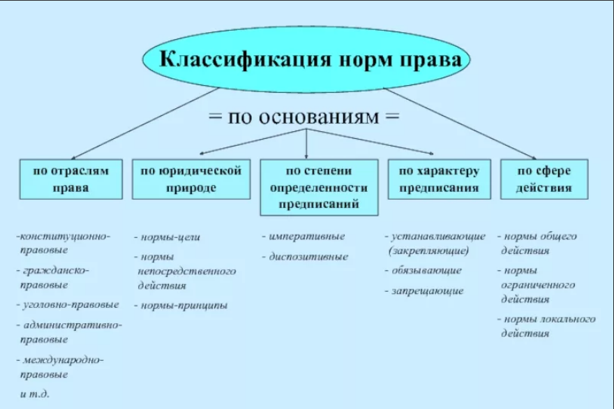 Указать виды норм. Классификация норм права схема. Нормы права классификация и виды. Соответствие критериям классификации норм права метод регулирования. Классификация правовых норм схема.