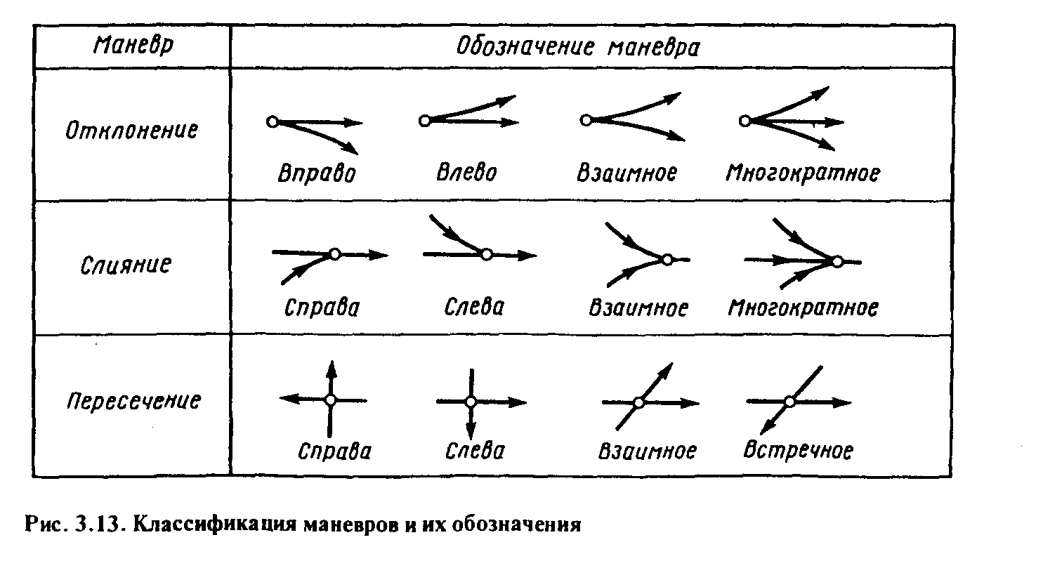 Классификация точек. Классификация конфликтных точек. Классификация маневров и их обозначения. Анализ конфликтных точек. Обозначение конфликтных точек.