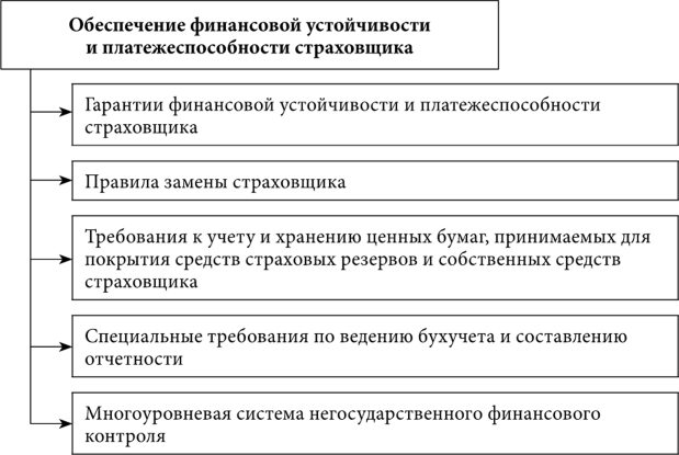 Финансовое обеспечение мер. Обеспечение финансовой устойчивости страховщиков. Платежеспособность и финансовая устойчивость страховщика. Обеспечение финансовой устойчивости компании..