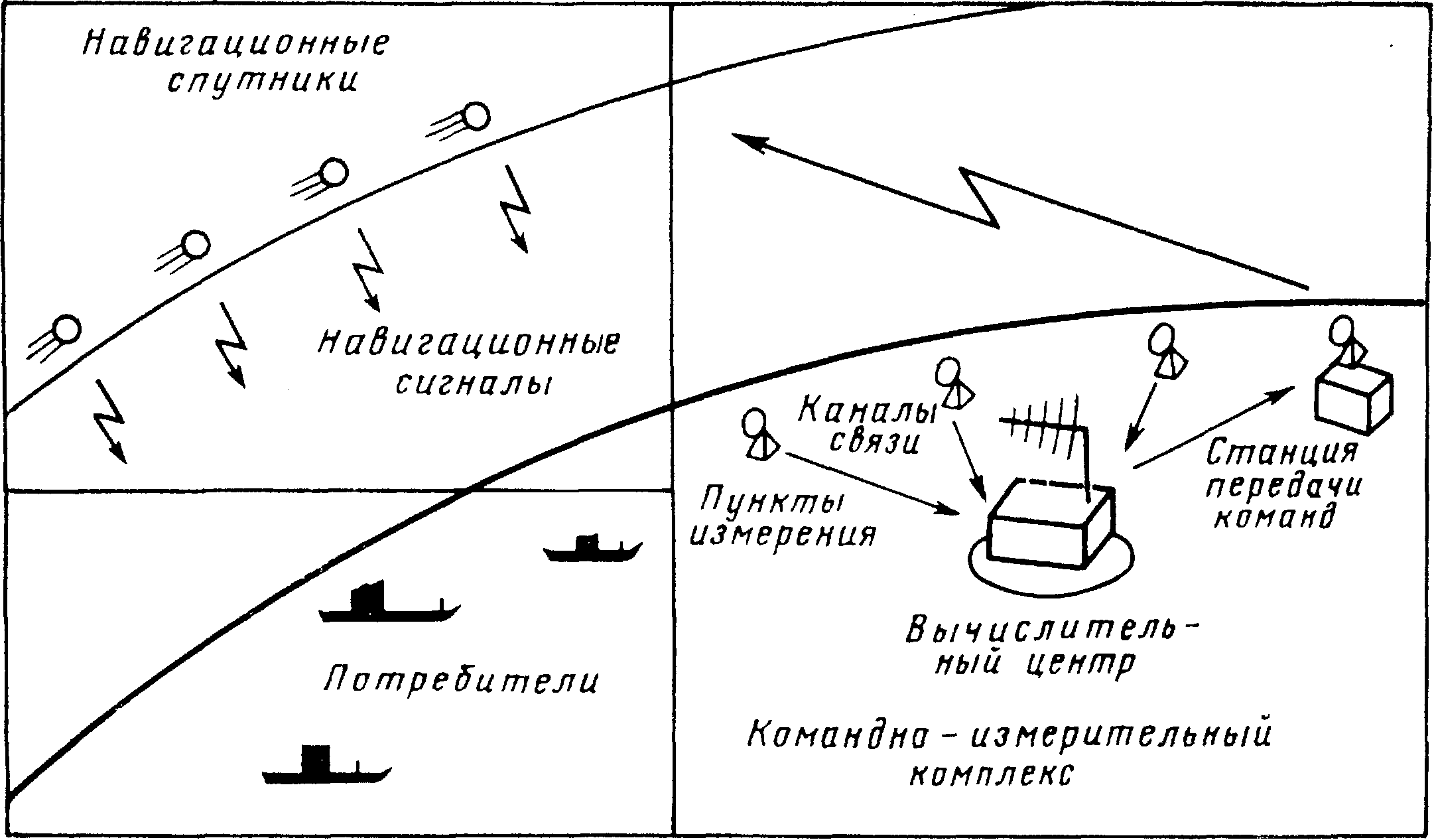 Навигационные методы