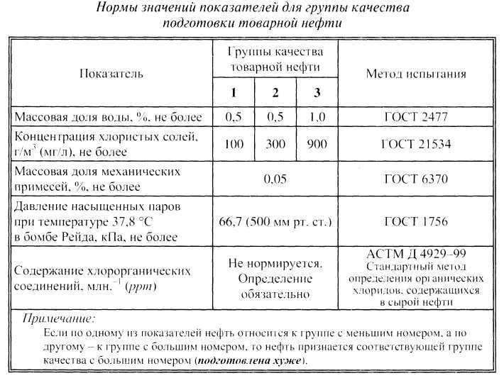 Норма солей. Товарная нефть ГОСТ Р 51858-2002. Классификация нефти по ГОСТ 51858-2002. Классификация товарной нефти по ГОСТУ. Показатели качества товарной нефти.