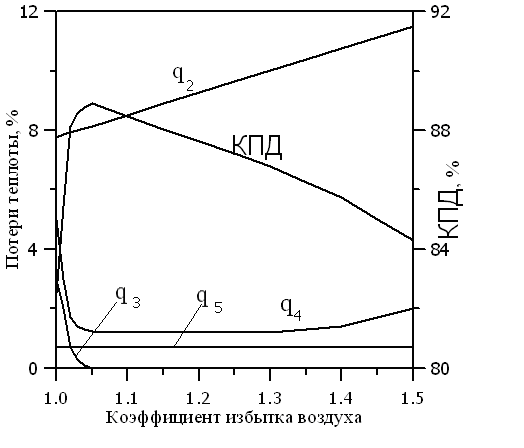 Коэффициент воздуха. Зависимость КПД котла от коэффициента избытка воздуха. График зависимости коэффициента избытка воздуха. Тепловой баланс процесса горения. Ppfdbcbvjcnm RJ'aabwbtynf BP,Snrf JN ntvgthfnehs.
