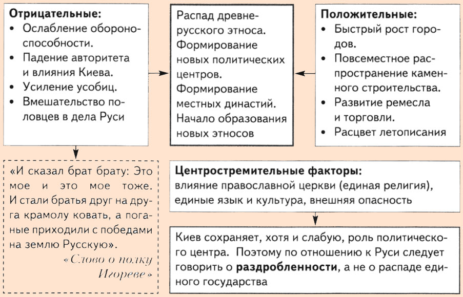 Феодальная раздробленность на руси проект