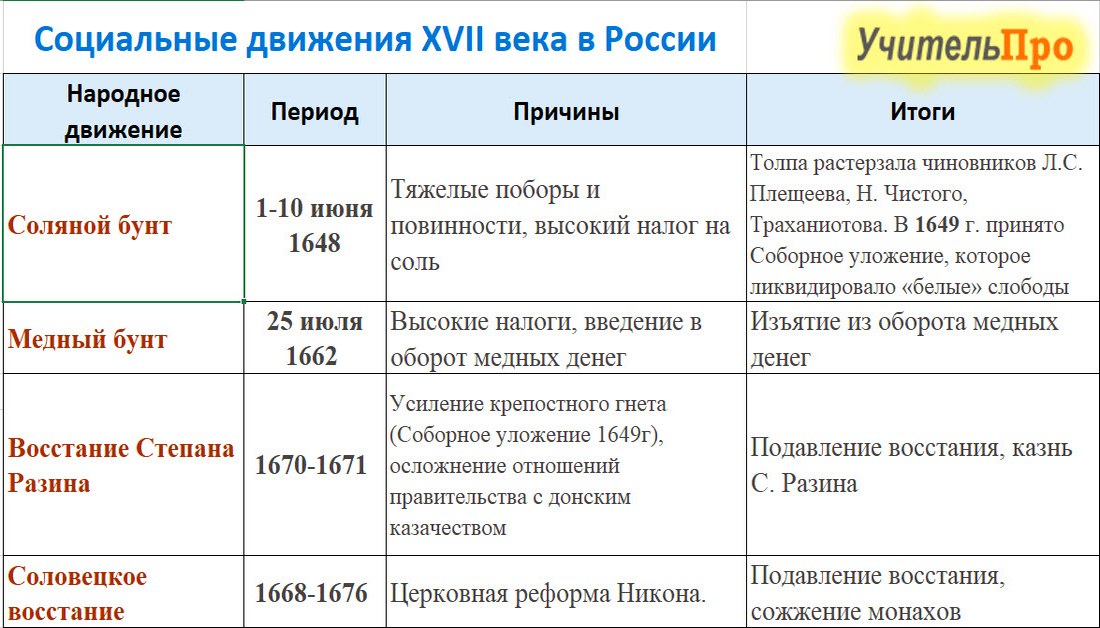 Параграф 23 история 7 класс презентация