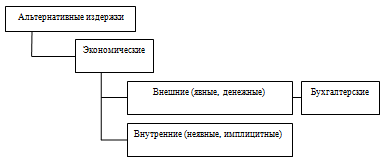 Экономические издержки сложный план