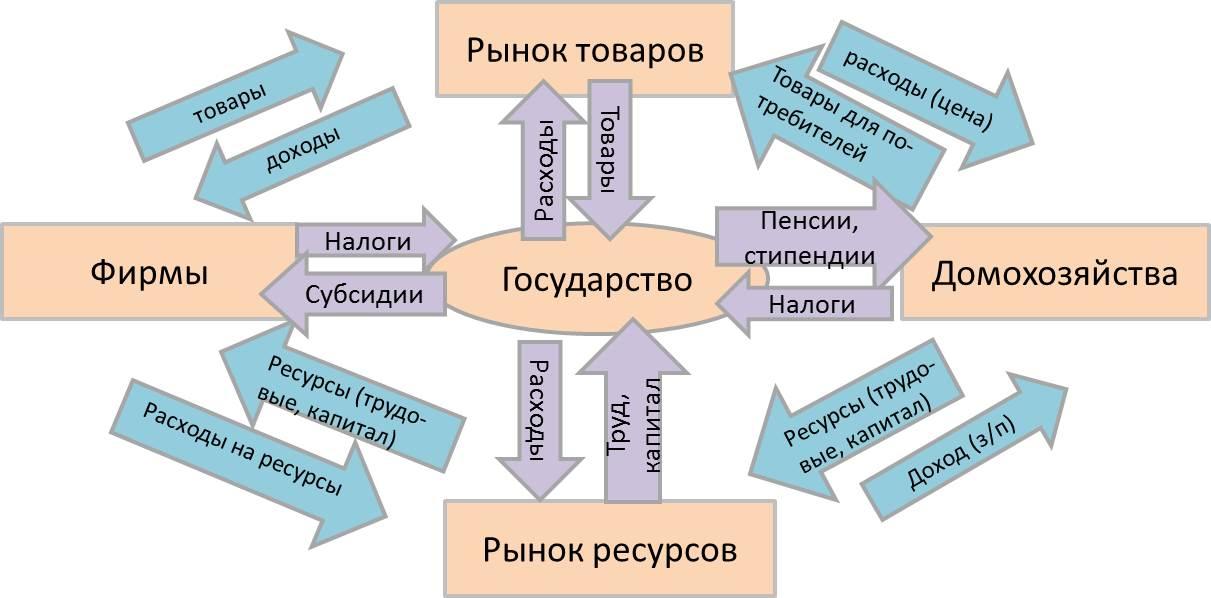 Распределение ресурсов между фирмами осуществляется по заранее составленному и утвержденному плану