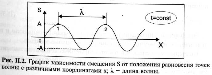 На рисунке представлен график зависимости смещения частиц в волне от расстояния проходимого волной
