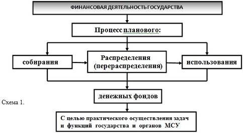 Понятие финансовой деятельности государства муниципальных образований