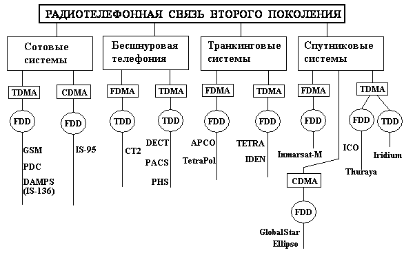 1 связи 2. Классификация сетей сотовой связи. Классификация стандартов беспроводной связи. Системы сотовой связи 2 поколения. Классификация подвижной связи.