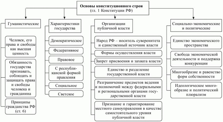 Система конституционного права схема