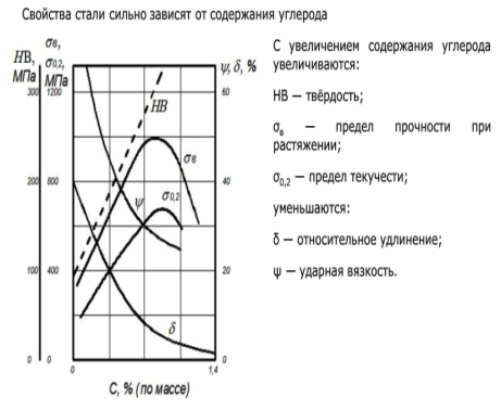 Свойства стали это. Зависимость твердости стали от содержания углерода. С увеличением содержания углерода твердость стали. Пластичность стали с увеличением содержания углерода. С увеличением содержания углерода сталь становится.